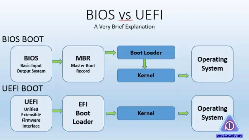 بررسی تفاوت uefi و bios