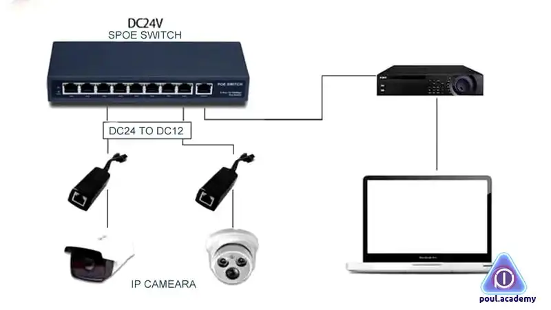 علت قطع و وصل شدن تصویر دوربین مداربسته به دلیل اتصال اشتباه فیش BNC